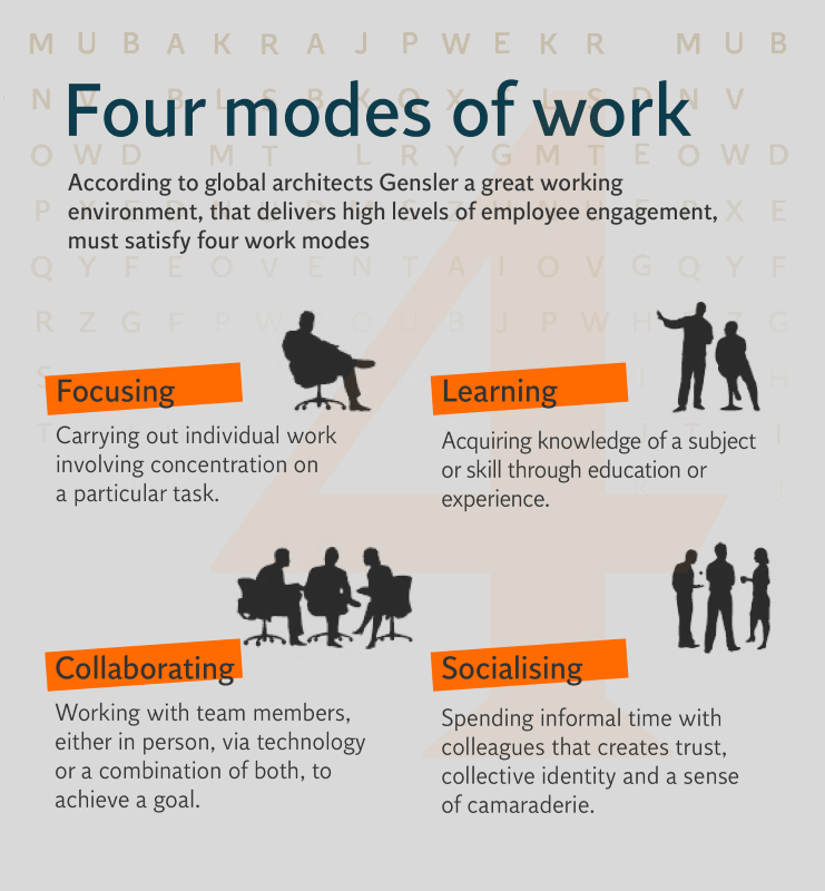 Four Modes of Work
